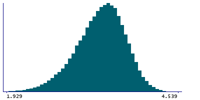 Graph illustrating main data