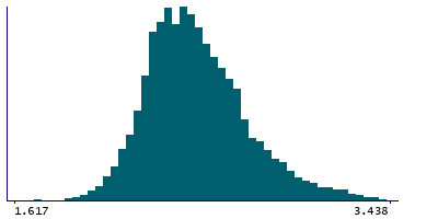 Graph illustrating main data