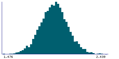 Graph illustrating main data