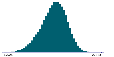 Graph illustrating main data