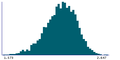 Graph illustrating main data