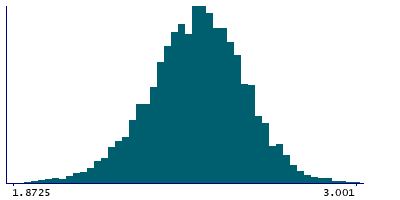 Graph illustrating main data