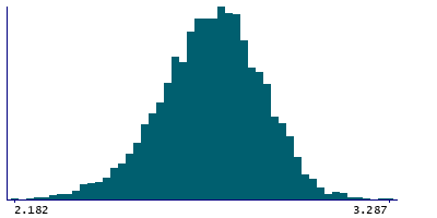 Graph illustrating main data