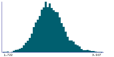 Graph illustrating main data