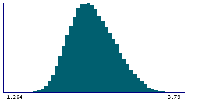 Graph illustrating main data