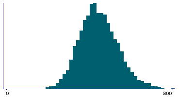 Graph illustrating main data