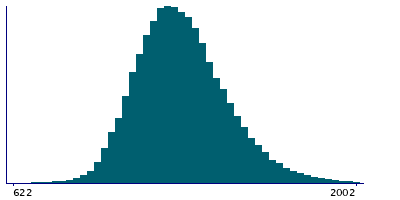 Graph illustrating main data