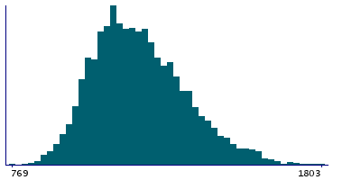 Graph illustrating main data