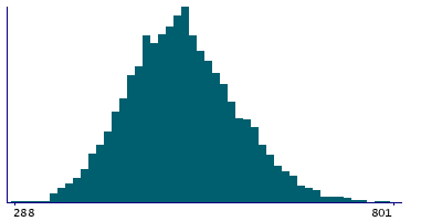 Graph illustrating main data