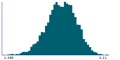 Graph illustrating main data