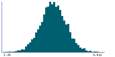 Graph illustrating main data