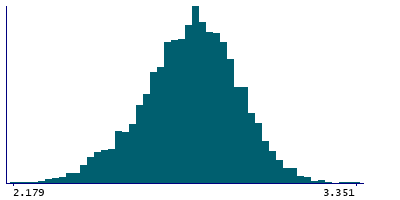 Graph illustrating main data