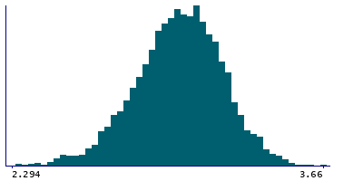 Graph illustrating main data