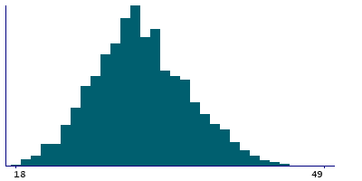 Graph illustrating main data