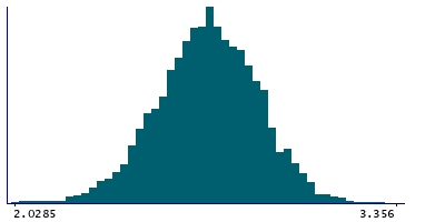 Graph illustrating main data