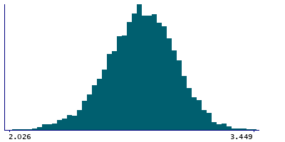 Graph illustrating main data