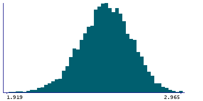 Graph illustrating main data