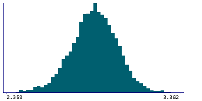 Graph illustrating main data