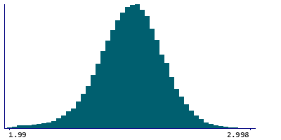 Graph illustrating main data