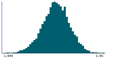 Graph illustrating main data