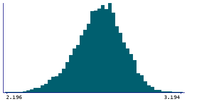 Graph illustrating main data