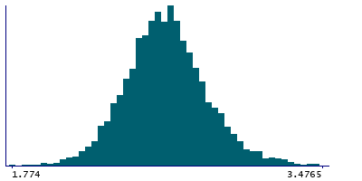 Graph illustrating main data