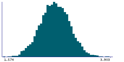 Graph illustrating main data