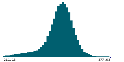 Graph illustrating main data