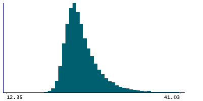 Graph illustrating main data