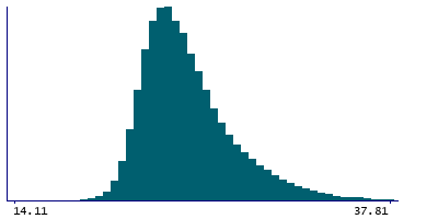 Graph illustrating main data