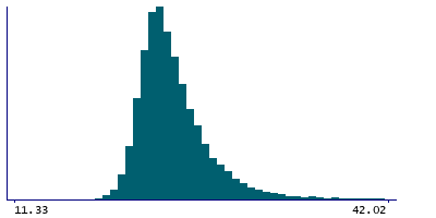 Graph illustrating main data