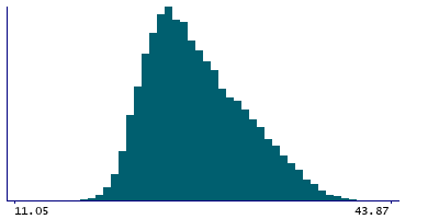 Graph illustrating main data