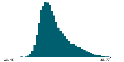 Graph illustrating main data