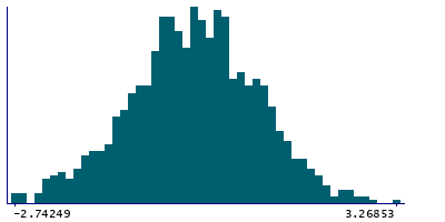 Graph illustrating main data