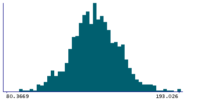 Graph illustrating main data