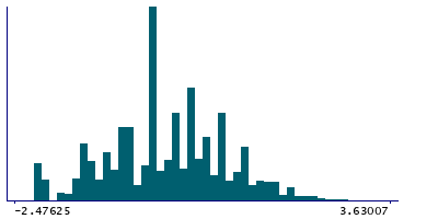 Graph illustrating main data
