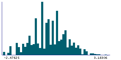 Graph illustrating main data