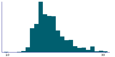 Graph illustrating main data