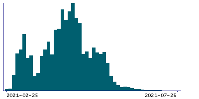 Graph illustrating main data