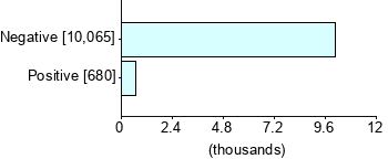 Graph illustrating main data