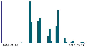 Graph illustrating main data
