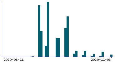 Graph illustrating main data