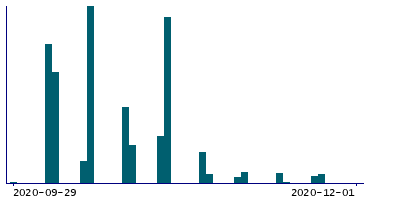 Graph illustrating main data