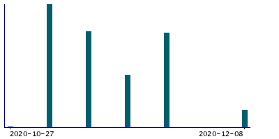 Graph illustrating main data