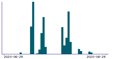 Graph illustrating main data