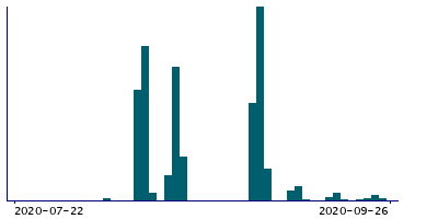 Graph illustrating main data