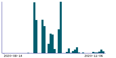 Graph illustrating main data
