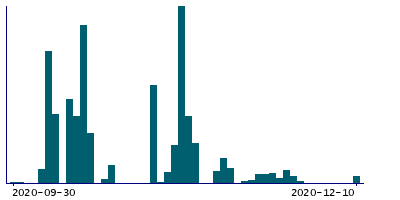 Graph illustrating main data