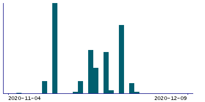 Graph illustrating main data