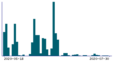 Graph illustrating main data